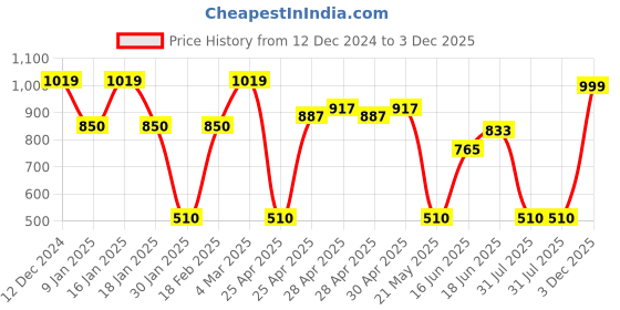 ajio.com outryt by azorte Embellished Crew-Neck Sweatshirt outryt by azorte Price History Graph from 12 Dec 2024 to 3 Dec 2025