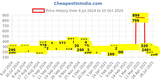 ajio.com lee cooper Embellished Crew-Neck T-Shirt lee cooper Price History Graph from 9 Jul 2024 to 24 Oct 2025