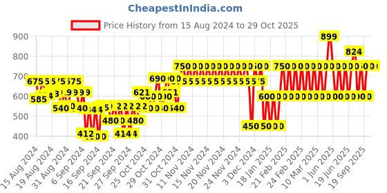 ajio.com gap kids Embellished Crew-Neck T-Shirt gap kids Price History Graph from 15 Aug 2024 to 29 Oct 2025