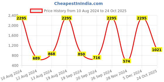 ajio.com catwalk Embellished Criss-Cross Strappy Wedges catwalk Price History Graph from 10 Aug 2024 to 24 Oct 2025