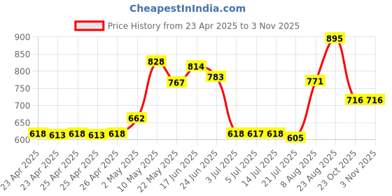 ajio.com chumbak Embellished Cushion Cover chumbak Price History Graph from 23 Apr 2025 to 2 Nov 2025