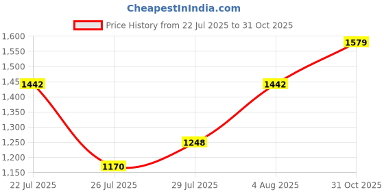 ajio.com saree mall Embellished Design Sequins Vichitra Silk Saree  saree mall Price History Graph from 22 Jul 2025 to 31 Oct 2025