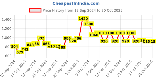 ajio.com Embellished Dobby Straight Kurta Price History Graph from 12 Sep 2024 to 19 Oct 2025