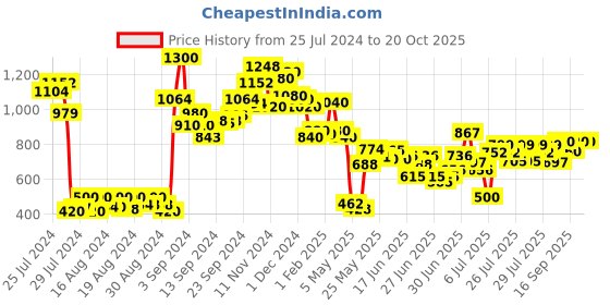 ajio.com lilpicks Embellished Dress lilpicks Price History Graph from 25 Jul 2024 to 19 Oct 2025