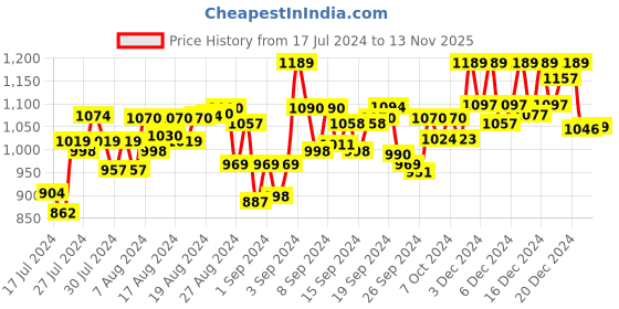 ajio.com axium Embellished Dual-Strap Stilettos axium Price History Graph from 17 Jul 2024 to 13 Nov 2025