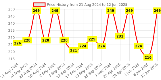 ajio.com monjolika fashion Embellished Dupatta monjolika fashion Price History Graph from 21 Aug 2024 to 12 Jun 2025