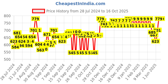 ajio.com clora creation Embellished Dupatta clora creation Price History Graph from 28 Jul 2024 to 16 Oct 2025