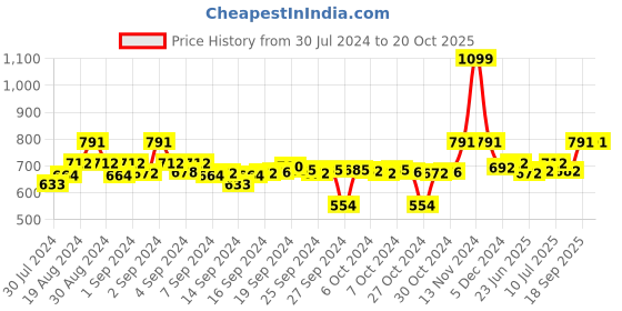 ajio.com clora creation Embellished Dupatta clora creation Price History Graph from 30 Jul 2024 to 20 Oct 2025