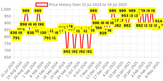 ajio.com clora creation Embellished Dupatta clora creation Price History Graph from 31 Jul 2024 to 16 Jul 2025