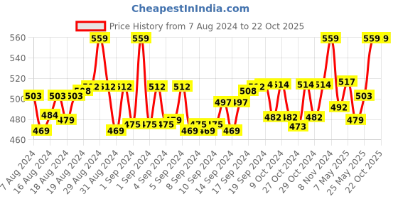 ajio.com weavers villa Embellished Dupatta weavers villa Price History Graph from 7 Aug 2024 to 21 Oct 2025