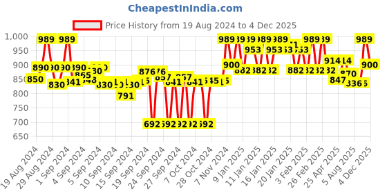 ajio.com clora creation Embellished Dupatta clora creation Price History Graph from 19 Aug 2024 to 4 Dec 2025