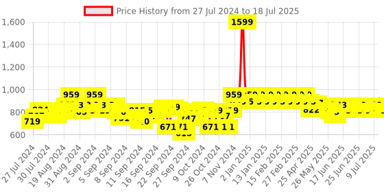 ajio.com clora creation Embellished Dupatta with Border clora creation Price History Graph from 27 Jul 2024 to 18 Jul 2025