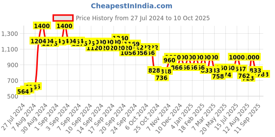 ajio.com Embellished Dupatta with Contrast Border Price History Graph from 27 Jul 2024 to 9 Oct 2025