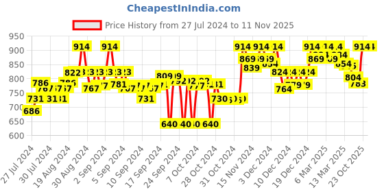 ajio.com clora creation Embellished Dupatta with Contrast Border clora creation Price History Graph from 27 Jul 2024 to 8 Nov 2025