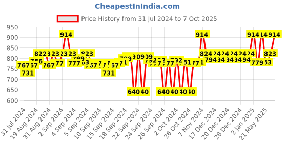 ajio.com clora creation Embellished Dupatta with Contrast Border clora creation Price History Graph from 31 Jul 2024 to 7 Oct 2025