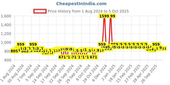 ajio.com clora creation Embellished Dupatta with Contrast Border clora creation Price History Graph from 1 Aug 2024 to 5 Oct 2025