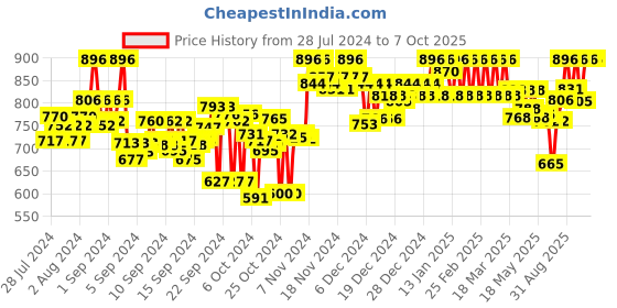 ajio.com clora creation Embellished Dupatta with Contrast Border clora creation Price History Graph from 28 Jul 2024 to 6 Oct 2025