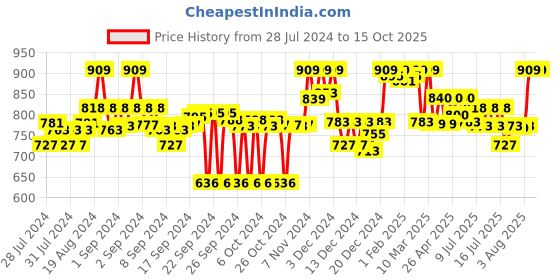 ajio.com clora creation Embellished Dupatta with Contrast Border clora creation Price History Graph from 28 Jul 2024 to 15 Oct 2025
