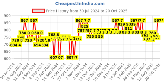 ajio.com clora creation Embellished Dupatta with Contrast Border clora creation Price History Graph from 30 Jul 2024 to 18 Oct 2025