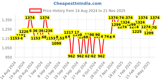 ajio.com clora creation Embellished Dupatta with Contrast Border clora creation Price History Graph from 14 Aug 2024 to 21 Nov 2025