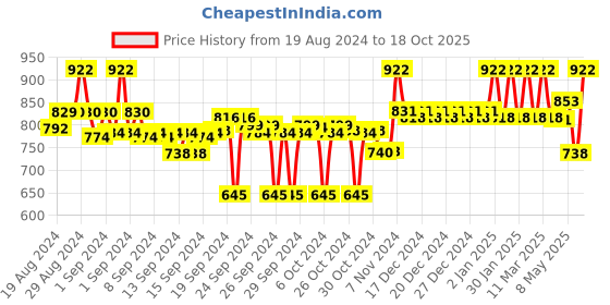 ajio.com clora creation Embellished Dupatta with Contrast Border clora creation Price History Graph from 19 Aug 2024 to 18 Oct 2025