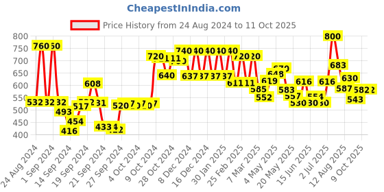 ajio.com Embellished Dupatta with Contrast Border Price History Graph from 24 Aug 2024 to 9 Oct 2025