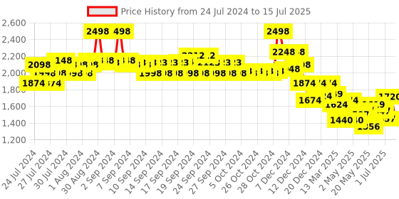 ajio.com soch Embellished Dupatta with Frayed Border soch Price History Graph from 24 Jul 2024 to 15 Jul 2025