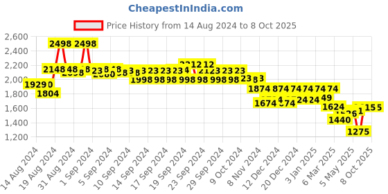 ajio.com soch Embellished Dupatta with Frayed Border soch Price History Graph from 14 Aug 2024 to 8 Oct 2025