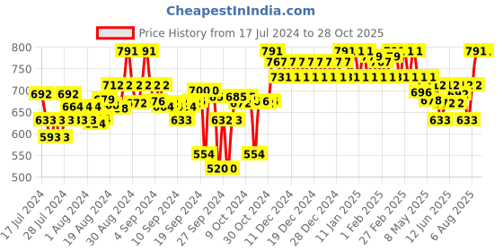 ajio.com clora creation Embellished Dupatta with Gota Work clora creation Price History Graph from 17 Jul 2024 to 27 Oct 2025