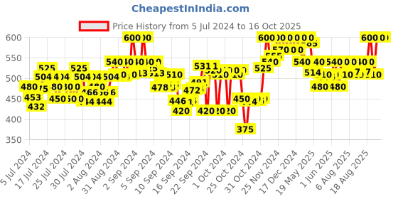 ajio.com clora creation Embellished Dupatta with Lace Border clora creation Price History Graph from 5 Jul 2024 to 14 Oct 2025