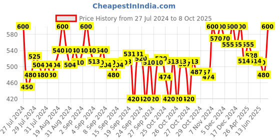 ajio.com clora creation Embellished Dupatta with Lace Border clora creation Price History Graph from 27 Jul 2024 to 8 Oct 2025