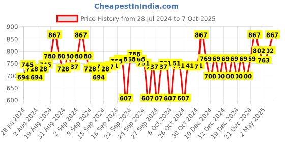 ajio.com clora creation Embellished Dupatta with Lace Border clora creation Price History Graph from 28 Jul 2024 to 7 Oct 2025