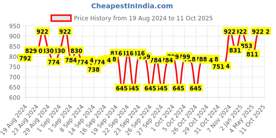 ajio.com clora creation Embellished Dupatta with Lace Border clora creation Price History Graph from 19 Aug 2024 to 10 Oct 2025