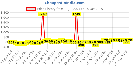 ajio.com clora creation Embellished Dupatta with Stitch Border clora creation Price History Graph from 17 Jul 2024 to 15 Oct 2025