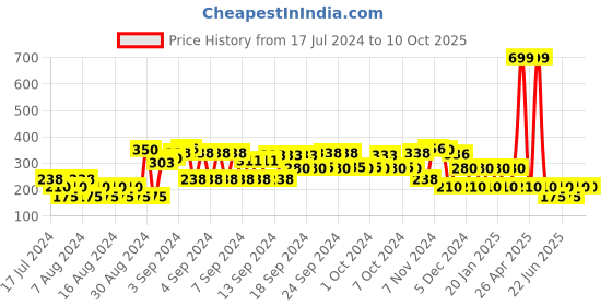 ajio.com avaasa mix n' match Embellished Dupatta with Tassels avaasa mix n' match Price History Graph from 17 Jul 2024 to 10 Oct 2025