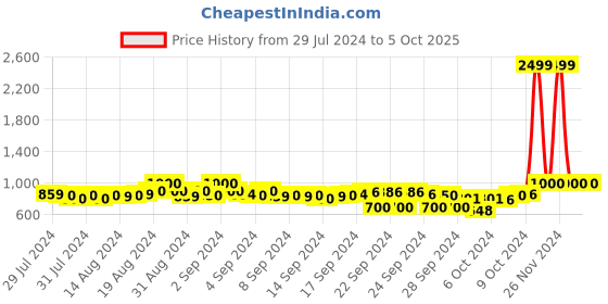 ajio.com clora creation Embellished Dupatta with Tassels clora creation Price History Graph from 29 Jul 2024 to 5 Oct 2025