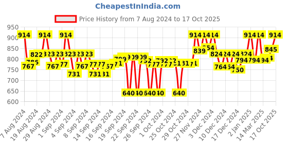 ajio.com clora creation Embellished Dupatta with Tassels clora creation Price History Graph from 7 Aug 2024 to 17 Oct 2025