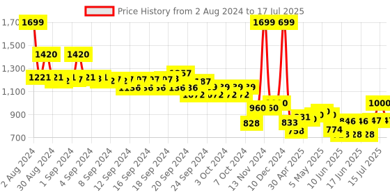 ajio.com Embellished Dupatta with Zari Border Price History Graph from 2 Aug 2024 to 17 Jul 2025