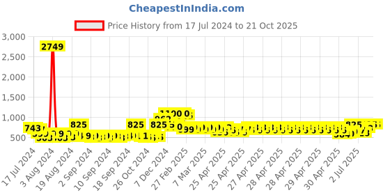 ajio.com bella moda Embellished Fit & Flare Dress bella moda Price History Graph from 17 Jul 2024 to 21 Oct 2025