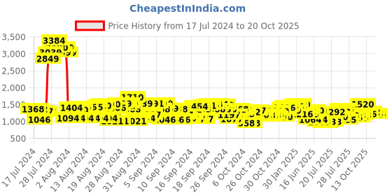 ajio.com cherry crumble by nitt hyman Embellished Fit & Flare Dress cherry crumble by nitt hyman Price History Graph from 17 Jul 2024 to 20 Oct 2025