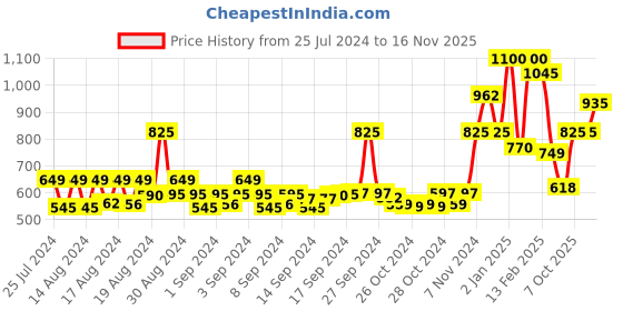 ajio.com bella moda Embellished Fit & Flare Dress bella moda Price History Graph from 25 Jul 2024 to 16 Nov 2025