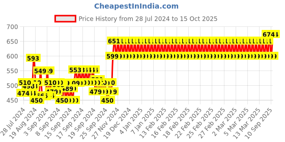 ajio.com aarika girls ethnic Embellished Fit & Flare Dress aarika girls ethnic Price History Graph from 28 Jul 2024 to 15 Oct 2025