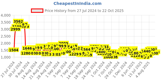 ajio.com cherry crumble by nitt hyman Embellished Fit & Flare Dress cherry crumble by nitt hyman Price History Graph from 27 Jul 2024 to 22 Oct 2025