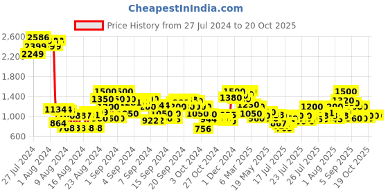 ajio.com cherry crumble by nitt hyman Embellished Fit & Flare Dress cherry crumble by nitt hyman Price History Graph from 27 Jul 2024 to 20 Oct 2025