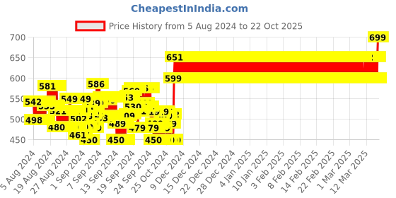 ajio.com muhuratam Embellished Fit and Flare Dress muhuratam Price History Graph from 5 Aug 2024 to 22 Oct 2025