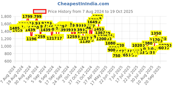 ajio.com cherry crumble by nitt hyman Embellished Fit & Flare Dress cherry crumble by nitt hyman Price History Graph from 7 Aug 2024 to 19 Oct 2025