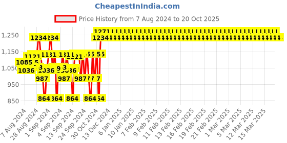 ajio.com enfance Embellished Fit & Flare Dress enfance Price History Graph from 7 Aug 2024 to 20 Oct 2025