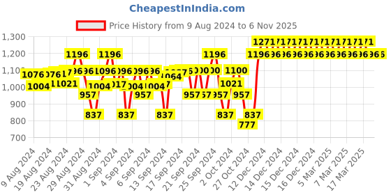 ajio.com enfance Embellished Fit & Flare Dress enfance Price History Graph from 9 Aug 2024 to 6 Nov 2025