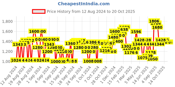 ajio.com cherry crumble by nitt hyman Embellished Fit & Flare Dress cherry crumble by nitt hyman Price History Graph from 12 Aug 2024 to 20 Oct 2025