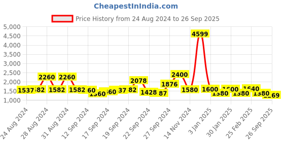 ajio.com Embellished Fit & Flare Dress Price History Graph from 24 Aug 2024 to 26 Sep 2025